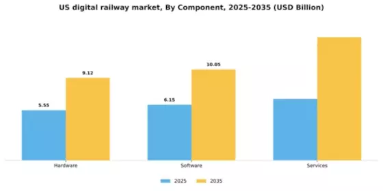 US Digital Railway Market Segment Image 0