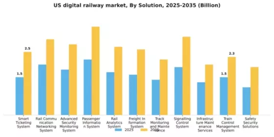 US Digital Railway Market Segment Image 2