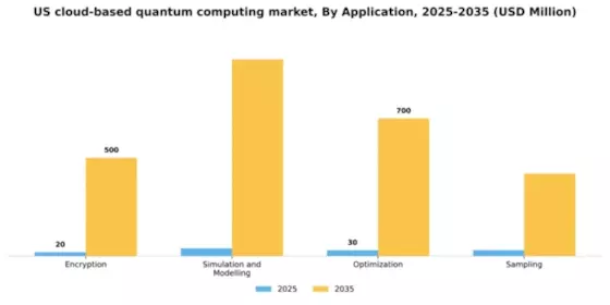 US Cloud based Quantum Computing Market Segment Image 0