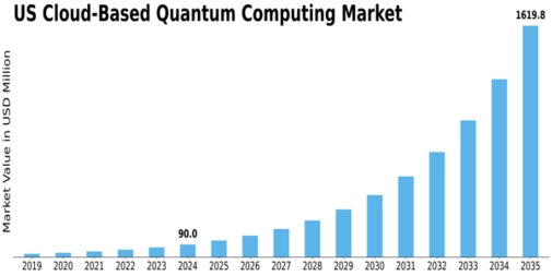 US Cloud based Quantum Computing Market Size