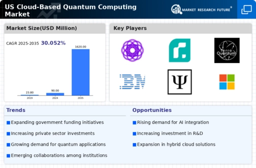US Cloud based Quantum Computing Market Infographic