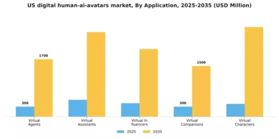 US Digital Human AI Avatars Market Segment Image 0