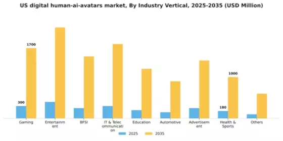 US Digital Human AI Avatars Market Segment Image 1