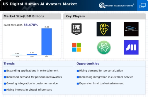 US Digital Human AI Avatars Market Infographic
