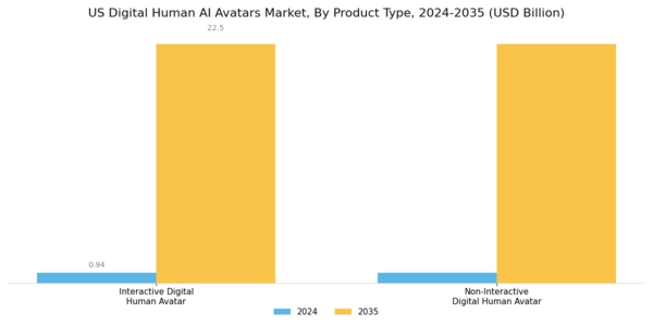 US Digital Human AI Avatars Market Segment Image 0