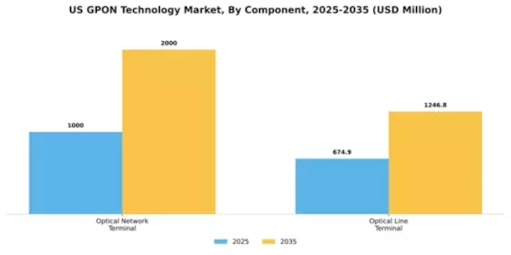 US GPON Technology Market Segment Image 1