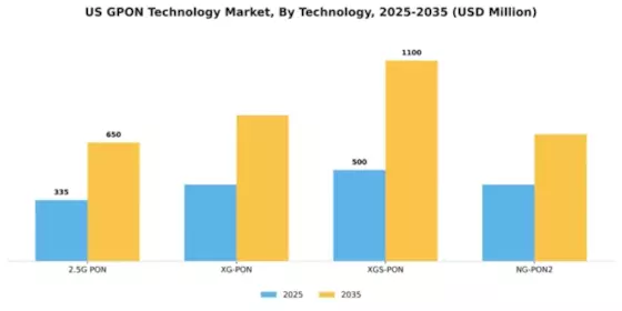 US GPON Technology Market Segment Image 2