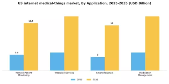 US Internet Medical Things Market Segment Image 0