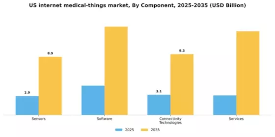 US Internet Medical Things Market Segment Image 1