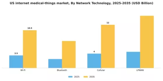 US Internet Medical Things Market Segment Image 3
