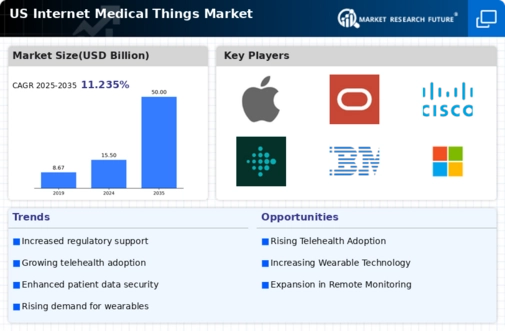 US Internet Medical Things Market Infographic