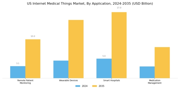 US Internet Medical Things Market Segment Image 0