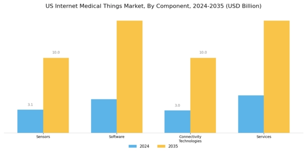 US Internet Medical Things Market Segment Image 1