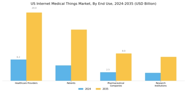 US Internet Medical Things Market Segment Image 2