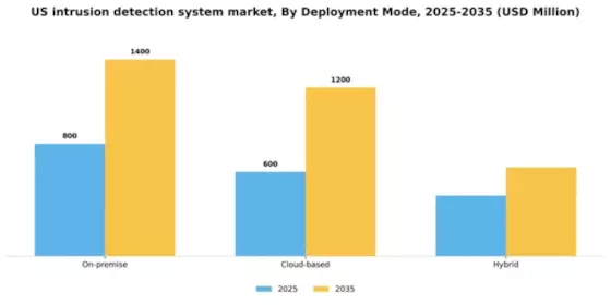 US Intrusion Detection System Market Segment Image 0