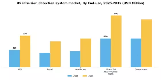 US Intrusion Detection System Market Segment Image 1