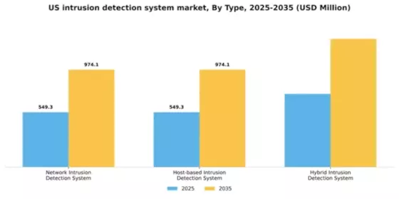 US Intrusion Detection System Market Segment Image 3