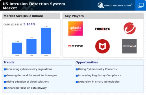 US Intrusion Detection System Market Infographic