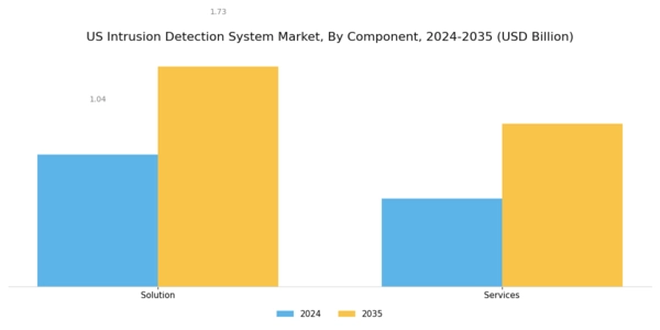 US Intrusion Detection System Market Segment Image 0