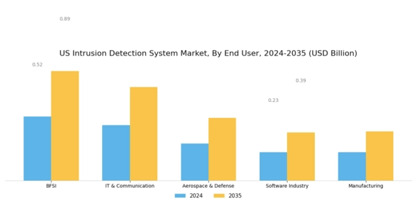 US Intrusion Detection System Market Segment Image 2