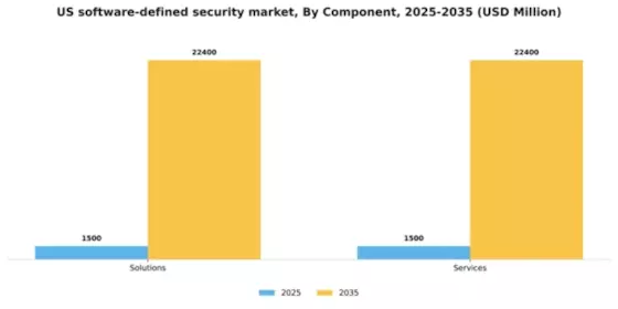 US Software-Defined Security Market Segment Image 0