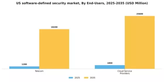 US Software-Defined Security Market Segment Image 2