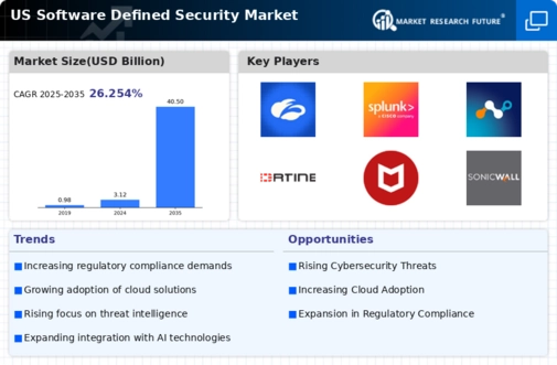 US Software-Defined Security Market Infographic