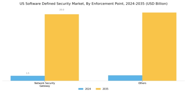 US Software-Defined Security Market Segment Image 1