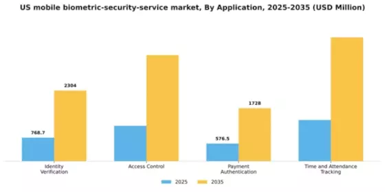 US Mobile Biometric Security Service Market Segment Image 0