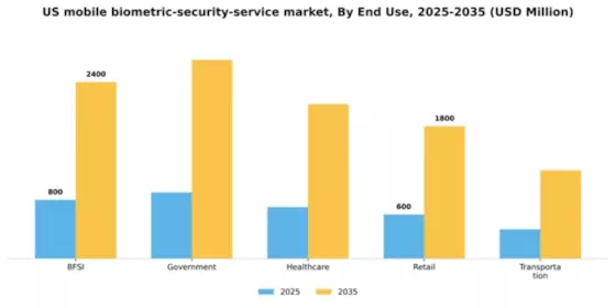 US Mobile Biometric Security Service Market Segment Image 2