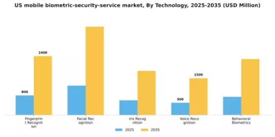 US Mobile Biometric Security Service Market Segment Image 3