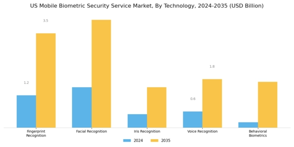 US Mobile Biometric Security Service Market Segment Image 0