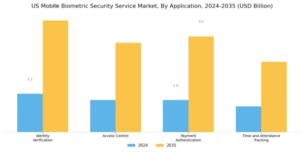 US Mobile Biometric Security Service Market Segment Image 1