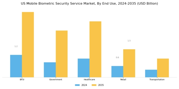 US Mobile Biometric Security Service Market Segment Image 2