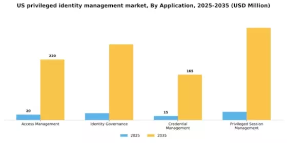 US Privileged Identity Management Market Segment Image 0