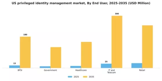 US Privileged Identity Management Market Segment Image 3