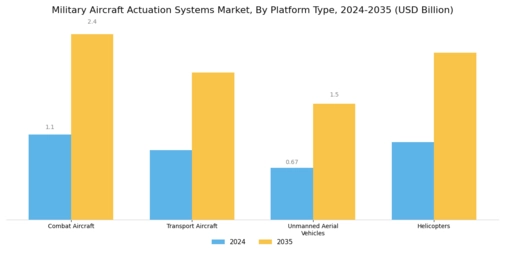 Military Aircraft Actuation Systems Market Segment Image 2