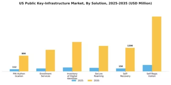 US Public Key Infrastructure Market Segment Image 2