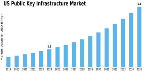 US Public Key Infrastructure Market Size