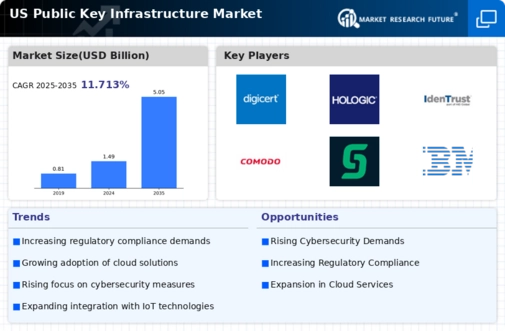 US Public Key Infrastructure Market Infographic