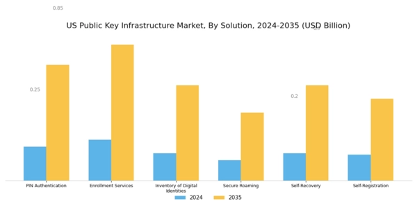 US Public Key Infrastructure Market Segment Image 0