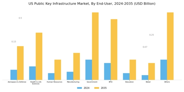 US Public Key Infrastructure Market Segment Image 2