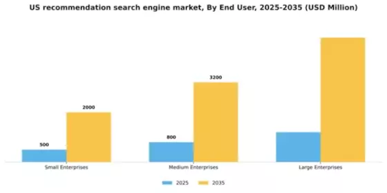 US Recommendation Search Engine Market Segment Image 2