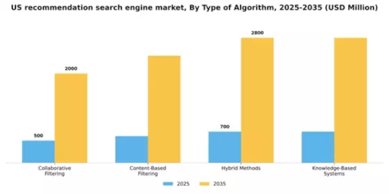 US Recommendation Search Engine Market Segment Image 3
