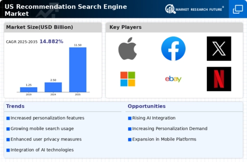 US Recommendation Search Engine Market Infographic