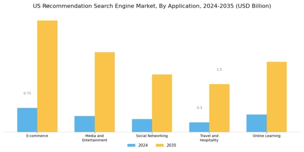 US Recommendation Search Engine Market Segment Image 0