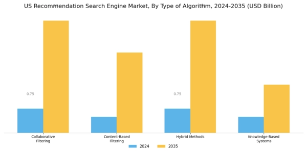 US Recommendation Search Engine Market Segment Image 1