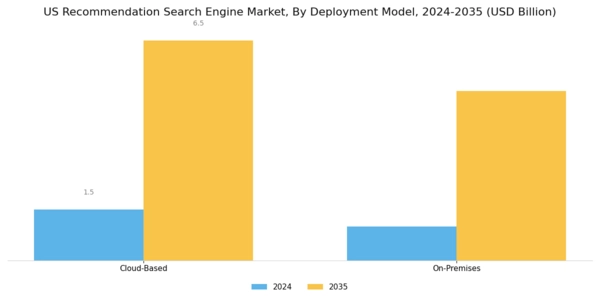 US Recommendation Search Engine Market Segment Image 2