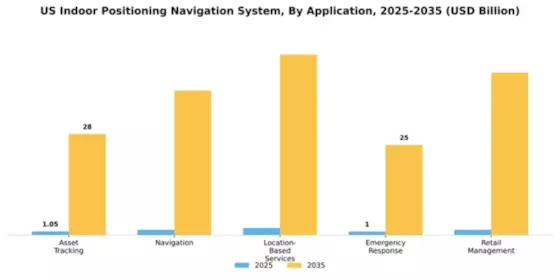 US Indoor Positioning Navigation System Market Segment Image 0