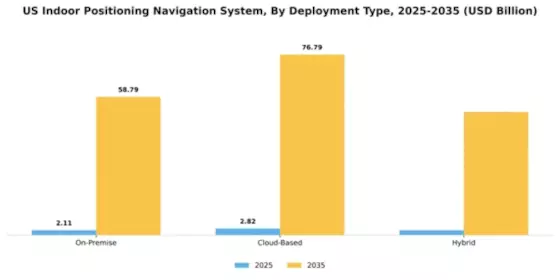 US Indoor Positioning Navigation System Market Segment Image 2